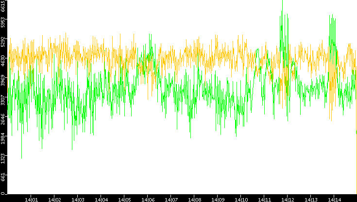 Entropy of Port vs. Time