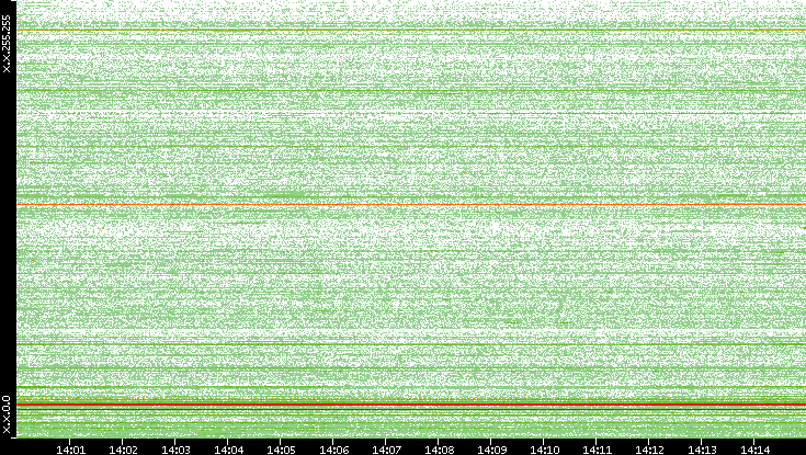 Dest. IP vs. Time