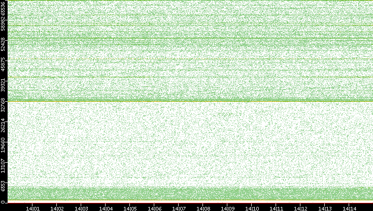 Dest. Port vs. Time