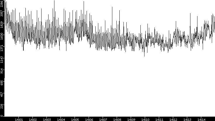 Throughput vs. Time