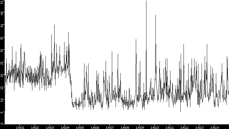 Throughput vs. Time