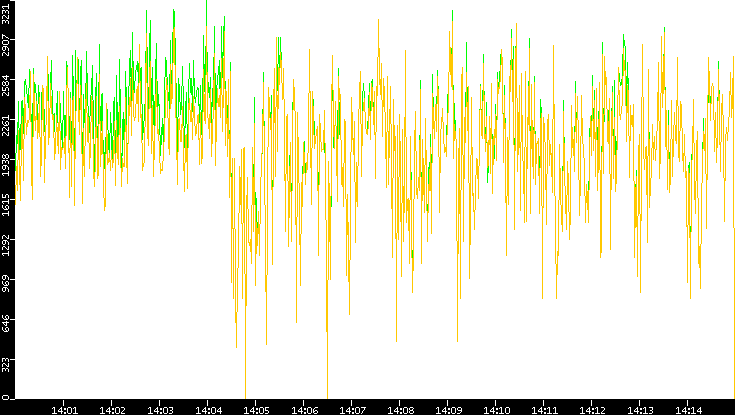 Entropy of Port vs. Time