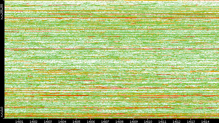 Dest. IP vs. Time