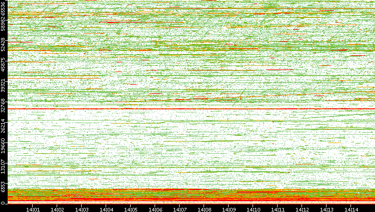 Dest. Port vs. Time