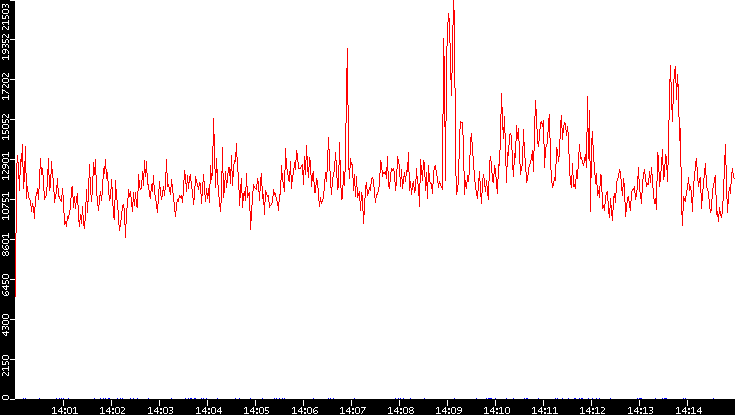 Nb. of Packets vs. Time