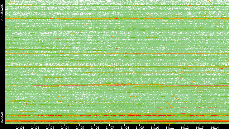 Dest. IP vs. Time