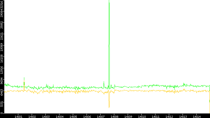 Entropy of Port vs. Time