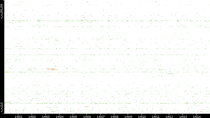 Src. IP vs. Time