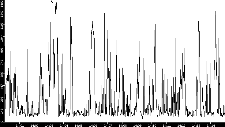 Average Packet Size vs. Time