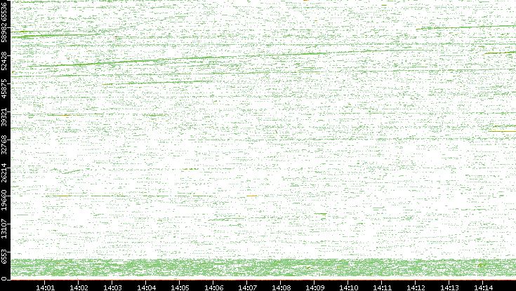 Src. Port vs. Time