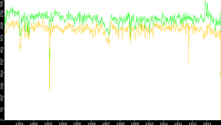 Entropy of Port vs. Time