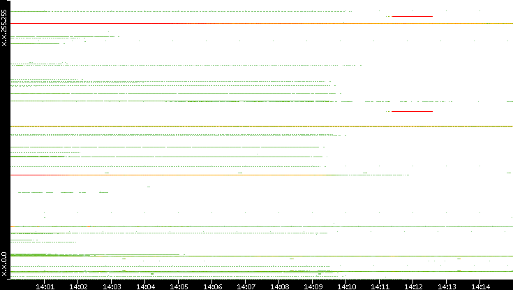 Dest. IP vs. Time