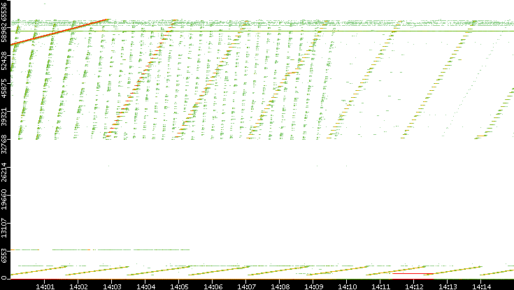 Dest. Port vs. Time