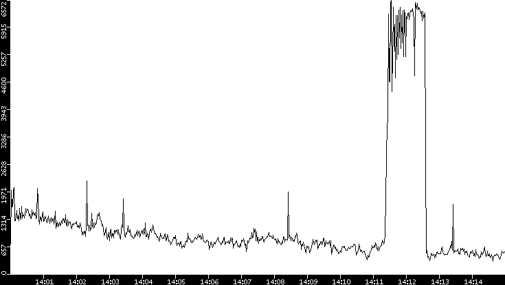 Throughput vs. Time