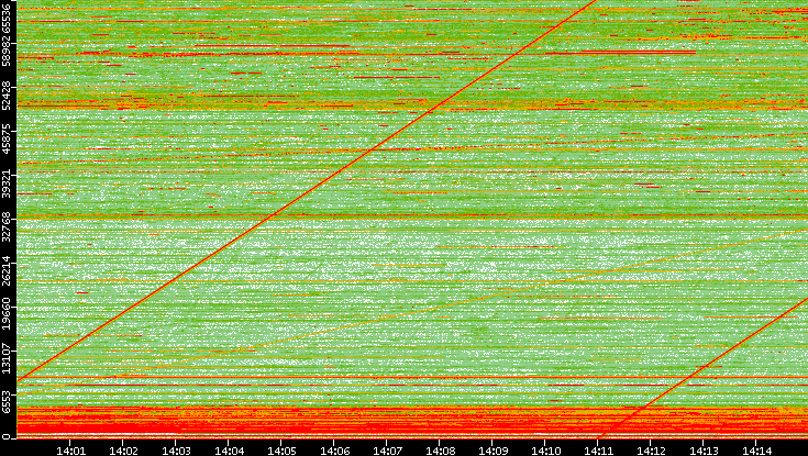 Dest. Port vs. Time