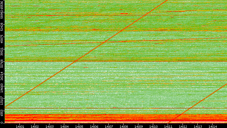 Src. Port vs. Time