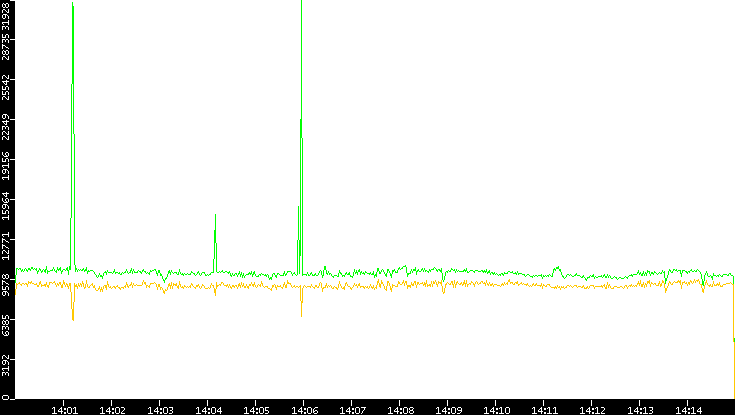 Entropy of Port vs. Time