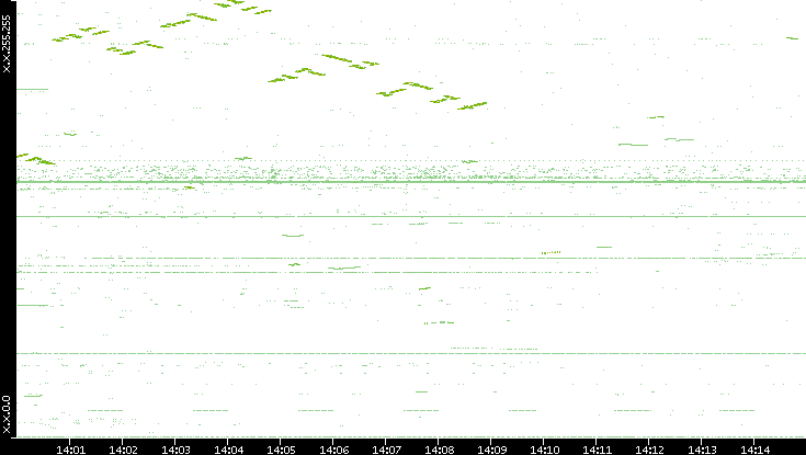 Dest. IP vs. Time