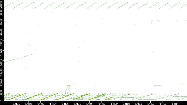 Src. Port vs. Time