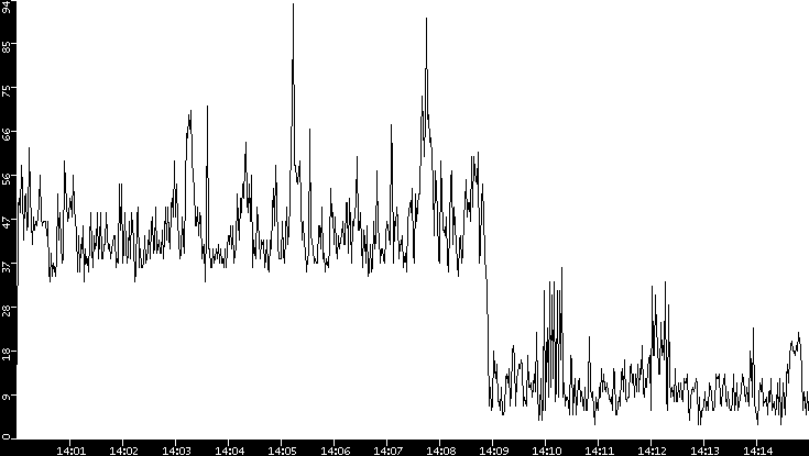 Throughput vs. Time