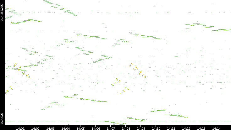 Dest. IP vs. Time