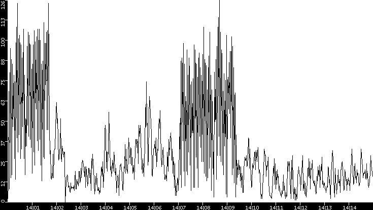 Throughput vs. Time