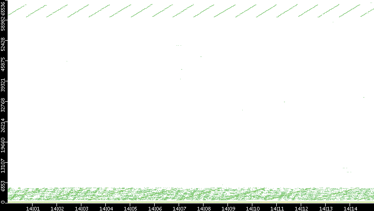 Dest. Port vs. Time