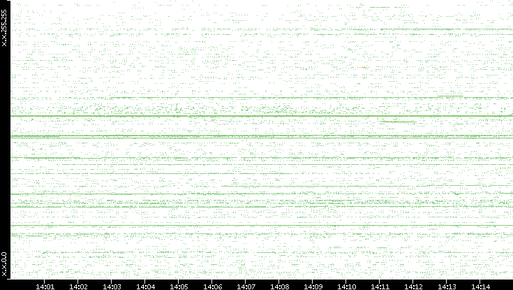 Src. IP vs. Time