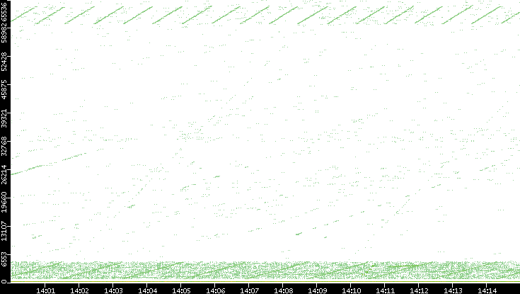 Src. Port vs. Time