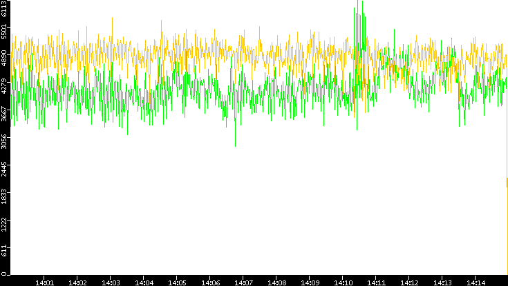 Entropy of Port vs. Time