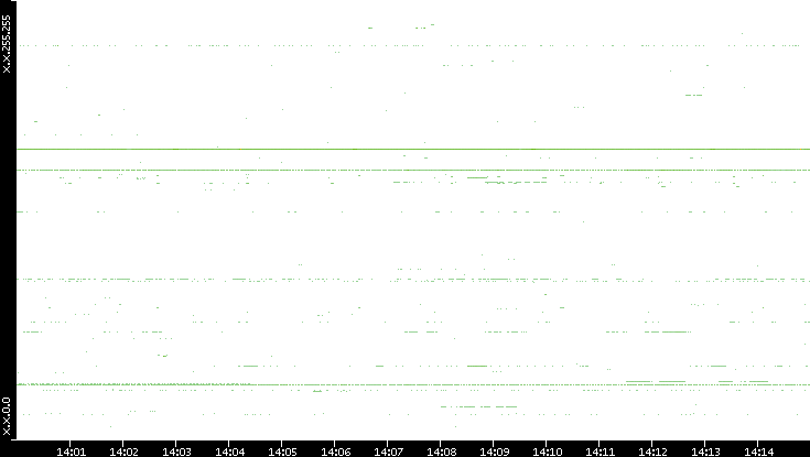 Dest. IP vs. Time