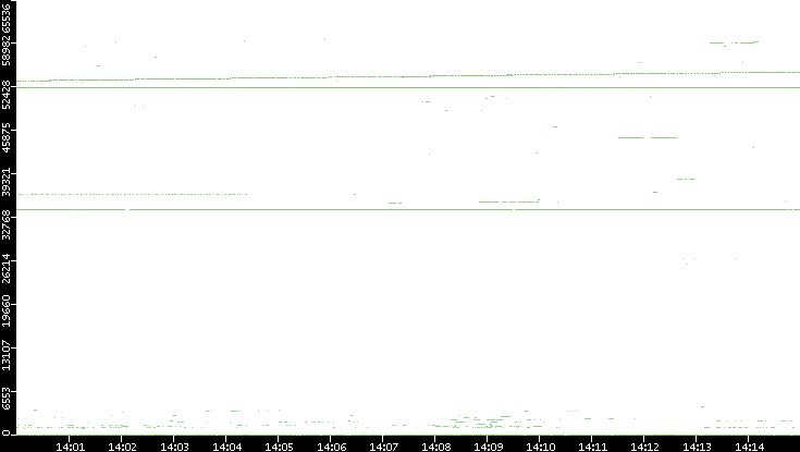 Src. Port vs. Time