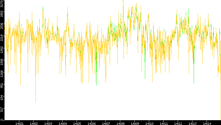 Entropy of Port vs. Time