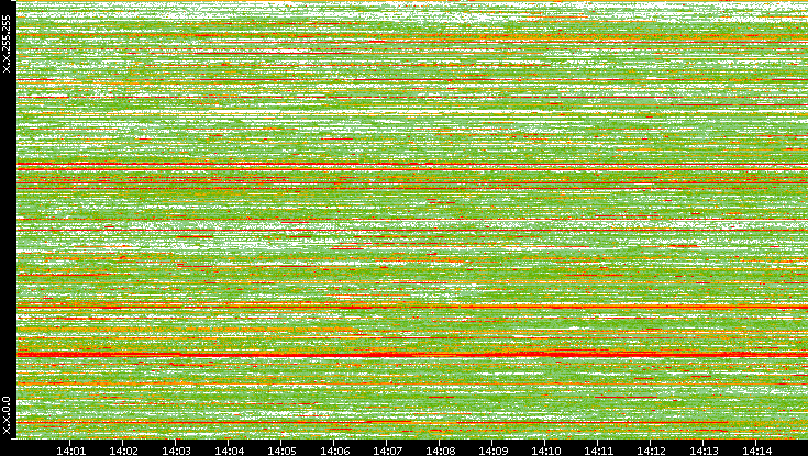 Dest. IP vs. Time