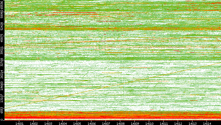 Dest. Port vs. Time