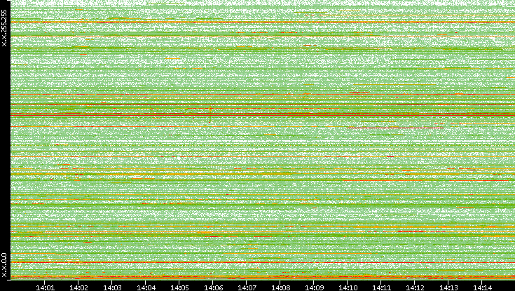 Src. IP vs. Time