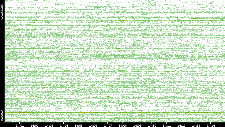 Dest. IP vs. Time