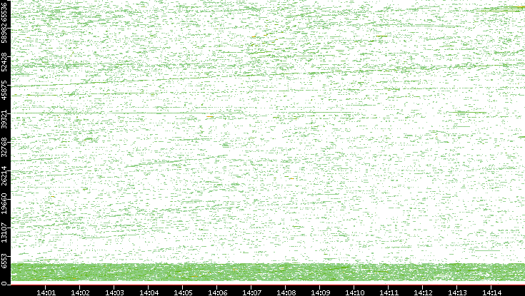 Dest. Port vs. Time