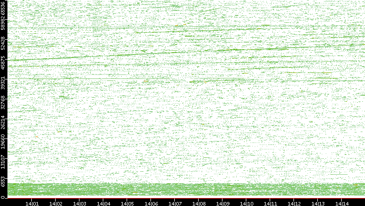 Src. Port vs. Time