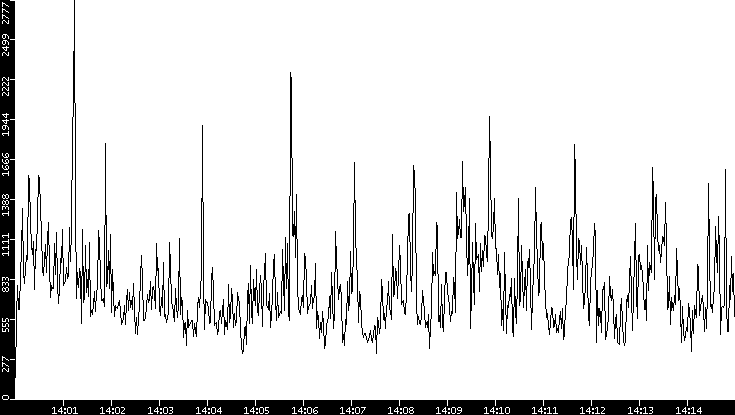 Throughput vs. Time