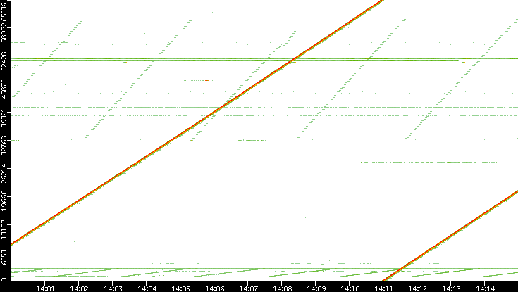 Dest. Port vs. Time