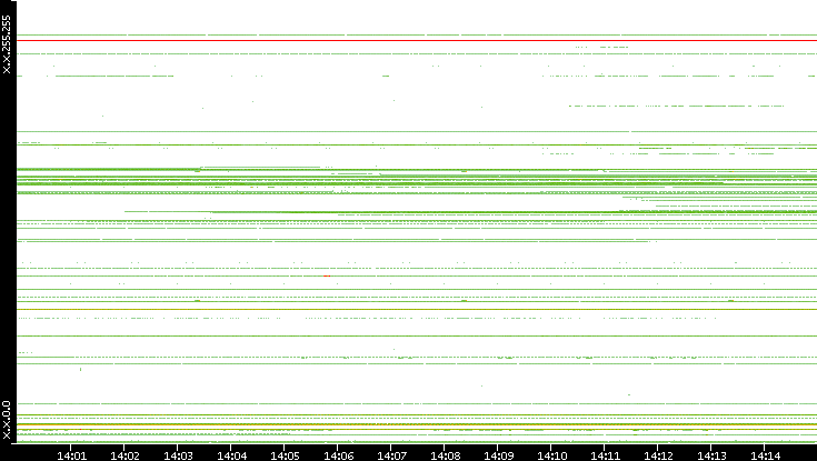 Src. IP vs. Time