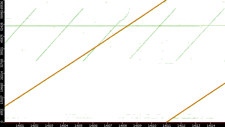 Src. Port vs. Time