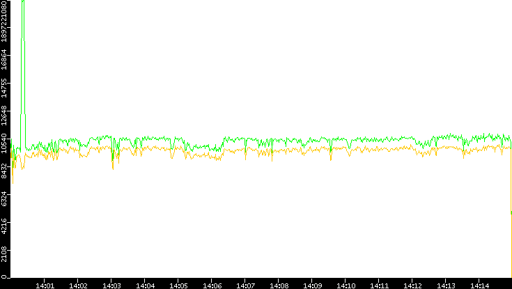 Entropy of Port vs. Time