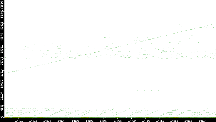 Dest. Port vs. Time