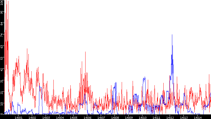 Nb. of Packets vs. Time