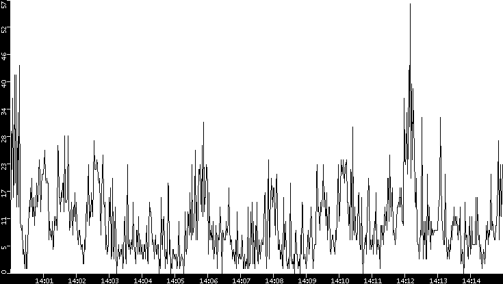 Throughput vs. Time