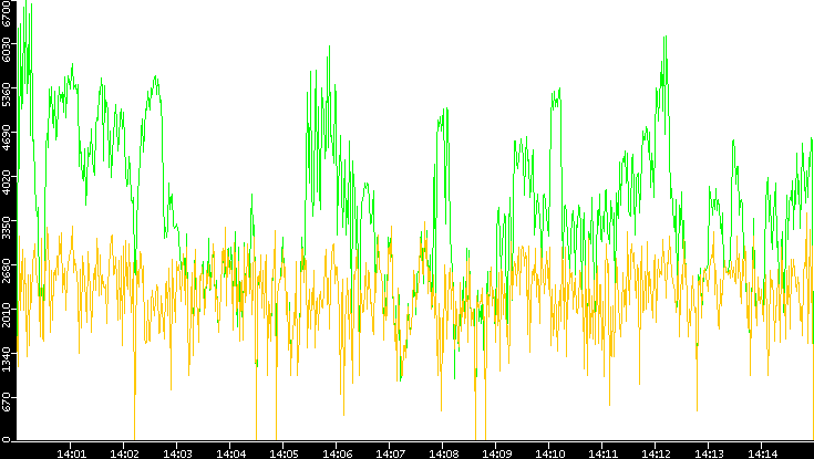 Entropy of Port vs. Time