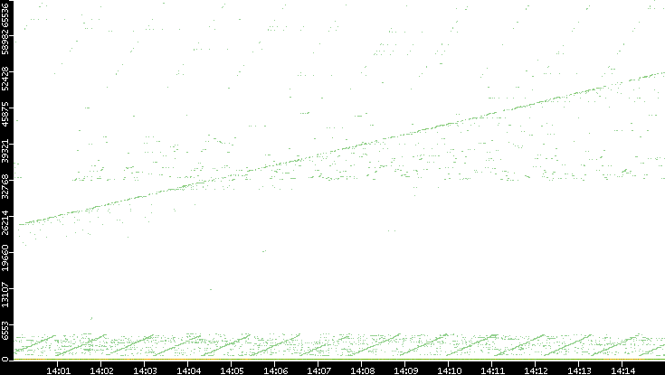 Dest. Port vs. Time