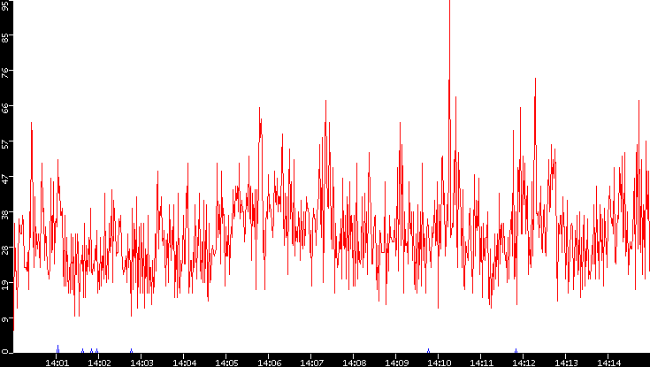 Nb. of Packets vs. Time